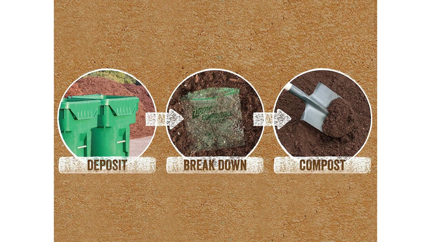 Three circles showing the lifecyle of a ZIploc® compostable sandwich bag: Deposit, Breakdown, and Compost